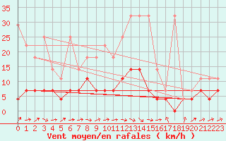 Courbe de la force du vent pour Dourbes (Be)