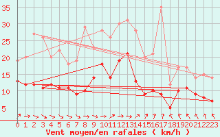 Courbe de la force du vent pour Barth