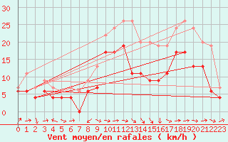Courbe de la force du vent pour Ile Rousse (2B)