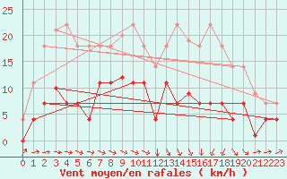 Courbe de la force du vent pour Zumarraga-Urzabaleta