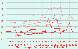 Courbe de la force du vent pour Gornergrat