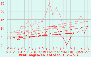 Courbe de la force du vent pour Vinars