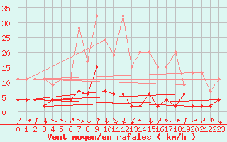 Courbe de la force du vent pour Vals