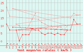 Courbe de la force du vent pour Abisko