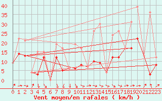 Courbe de la force du vent pour Morn de la Frontera