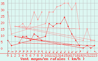 Courbe de la force du vent pour Chur-Ems