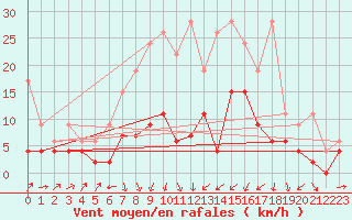 Courbe de la force du vent pour Les Eplatures - La Chaux-de-Fonds (Sw)