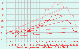 Courbe de la force du vent pour Montpellier (34)