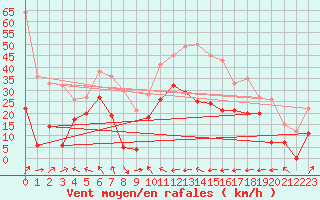 Courbe de la force du vent pour Cap Corse (2B)