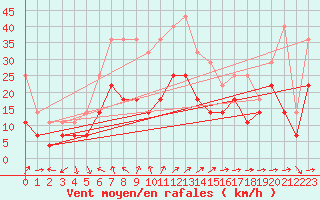 Courbe de la force du vent pour Roros