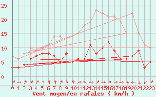 Courbe de la force du vent pour Ble / Mulhouse (68)