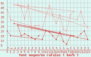 Courbe de la force du vent pour Naluns / Schlivera