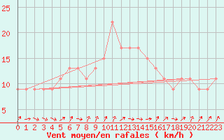 Courbe de la force du vent pour Siracusa
