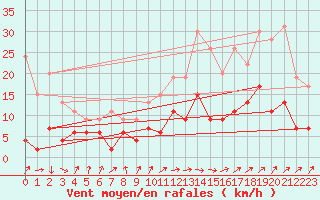 Courbe de la force du vent pour Auch (32)