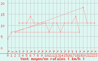 Courbe de la force du vent pour Malin Head