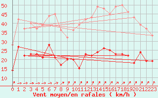 Courbe de la force du vent pour Dunkerque (59)