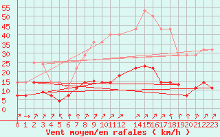 Courbe de la force du vent pour Sa Pobla