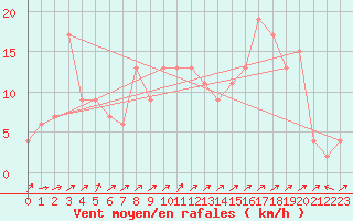 Courbe de la force du vent pour Bala