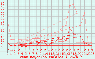 Courbe de la force du vent pour Wynau