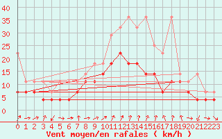 Courbe de la force du vent pour Lahr (All)