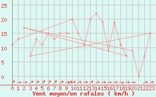 Courbe de la force du vent pour Bejaia