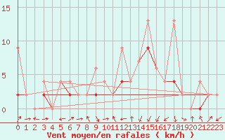 Courbe de la force du vent pour Delemont
