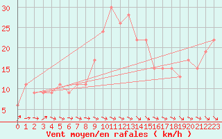 Courbe de la force du vent pour Boscombe Down