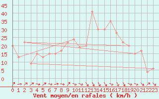 Courbe de la force du vent pour Aoste (It)