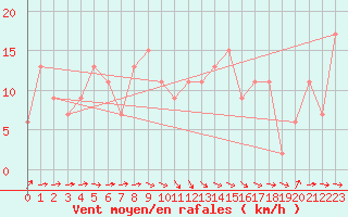 Courbe de la force du vent pour Soria (Esp)