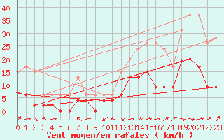 Courbe de la force du vent pour Le Luc - Cannet des Maures (83)