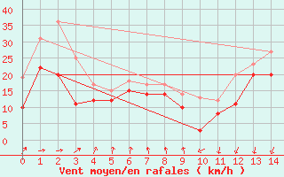 Courbe de la force du vent pour Pointe de Socoa (64)