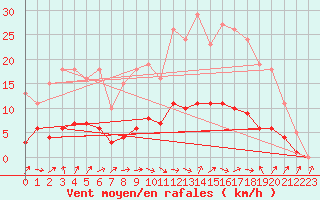 Courbe de la force du vent pour Sandillon (45)