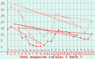 Courbe de la force du vent pour Ploeren (56)
