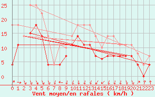 Courbe de la force du vent pour Capdepera