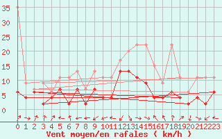 Courbe de la force du vent pour Altenrhein