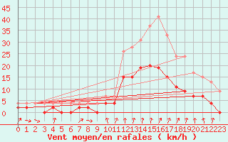 Courbe de la force du vent pour Montlimar (26)