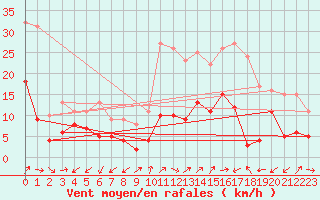 Courbe de la force du vent pour Annecy (74)