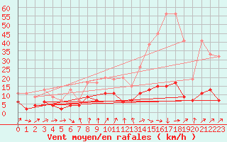 Courbe de la force du vent pour La Fretaz (Sw)