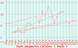 Courbe de la force du vent pour Lerida (Esp)