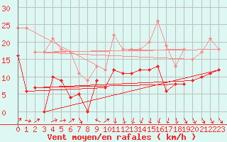 Courbe de la force du vent pour Nmes - Garons (30)