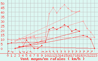 Courbe de la force du vent pour Orange (84)