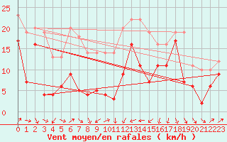 Courbe de la force du vent pour Alistro (2B)