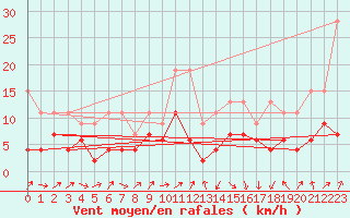 Courbe de la force du vent pour Naluns / Schlivera