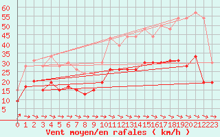 Courbe de la force du vent pour Carcassonne (11)