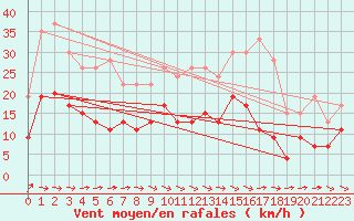 Courbe de la force du vent pour Paray-le-Monial - St-Yan (71)