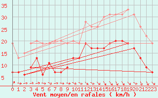 Courbe de la force du vent pour Landivisiau (29)