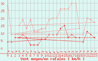 Courbe de la force du vent pour Plaffeien-Oberschrot