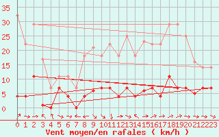 Courbe de la force du vent pour Grazalema