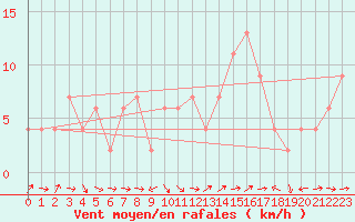 Courbe de la force du vent pour Altnaharra