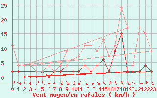 Courbe de la force du vent pour Ebnat-Kappel